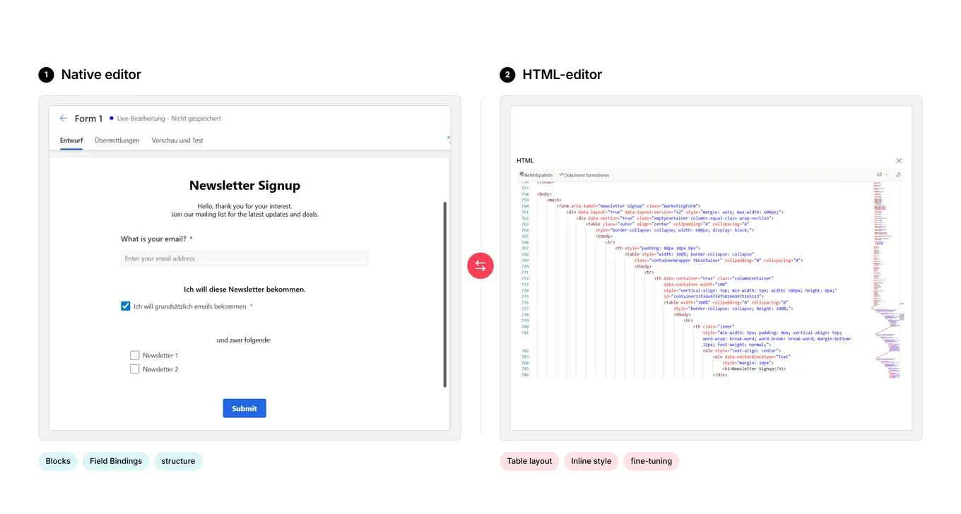 Side by side comparison: on the left the visual form editor showing a rendered newsletter signup form with checkboxes, on the right the HTML editor showing the generated markup with nested tables, data attributes and inline styles.