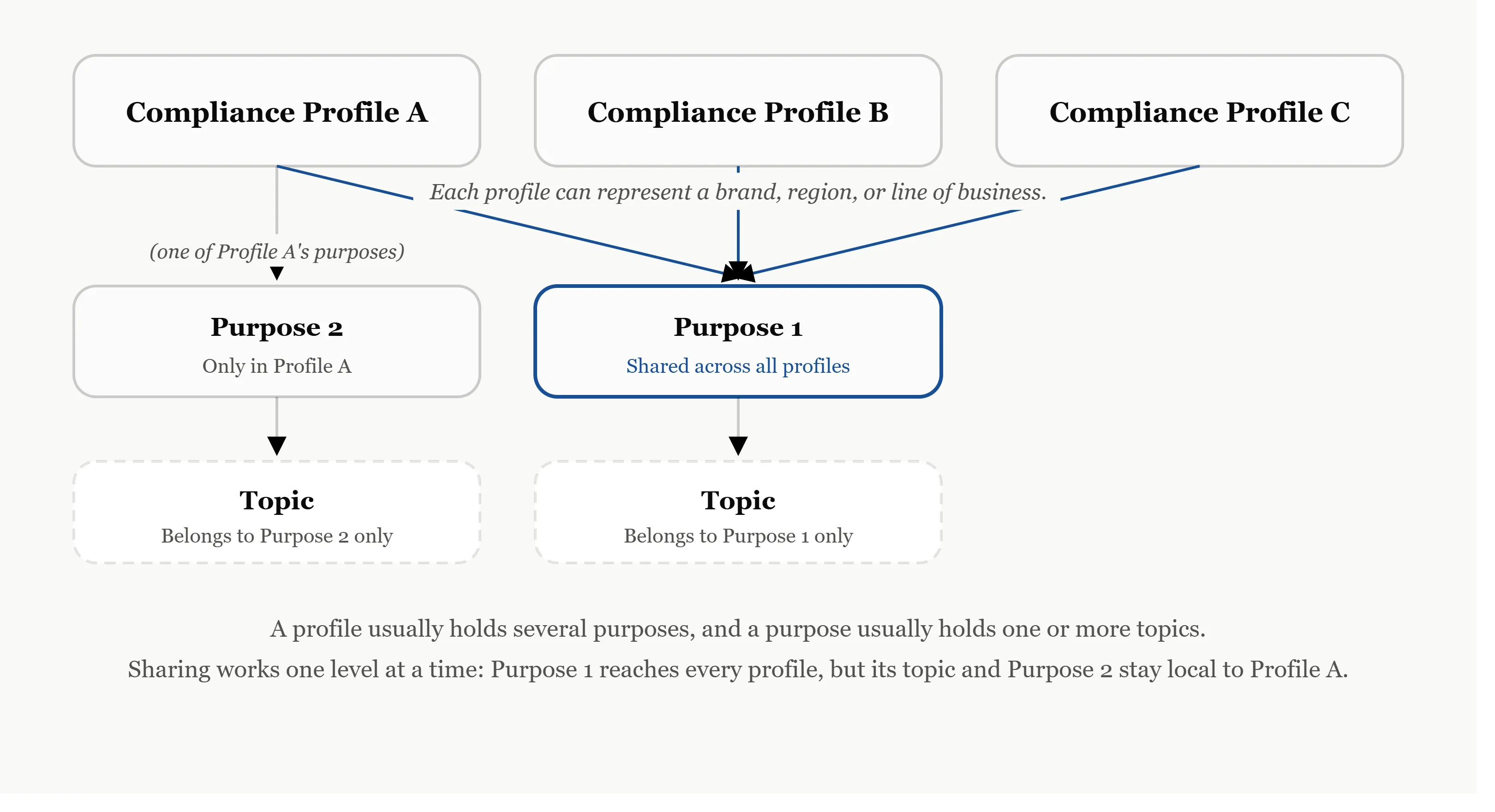 Diagram showing one purpose shared across three compliance profiles, while a second purpose and its topic stay local to a single profile